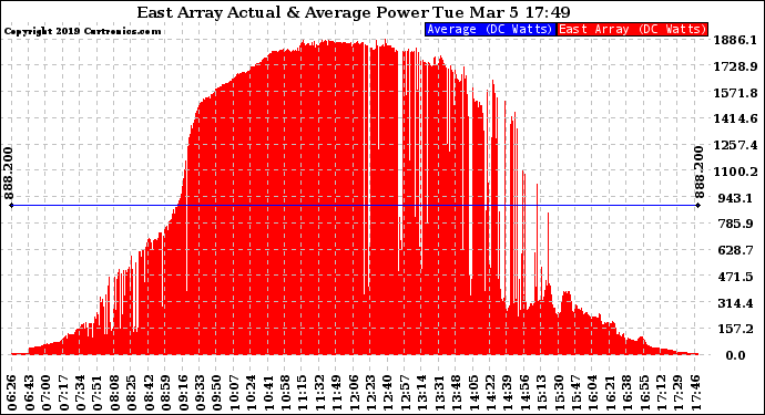 Solar PV/Inverter Performance East Array Actual & Average Power Output