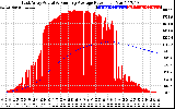 Solar PV/Inverter Performance East Array Actual & Running Average Power Output