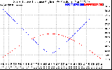 Solar PV/Inverter Performance Sun Altitude Angle & Sun Incidence Angle on PV Panels