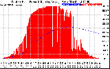 Solar PV/Inverter Performance Total PV Panel & Running Average Power Output