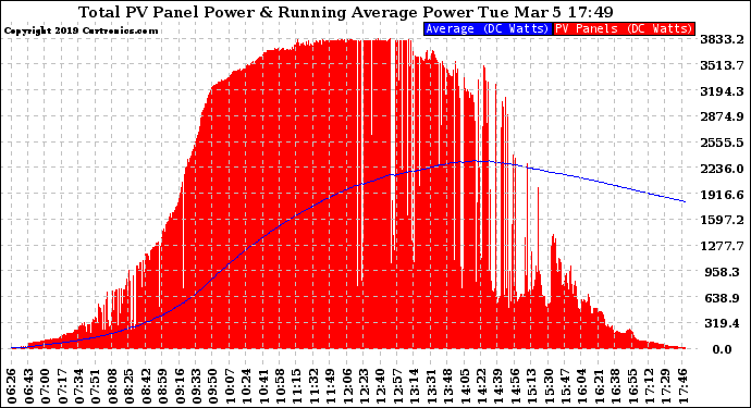 Solar PV/Inverter Performance Total PV Panel & Running Average Power Output