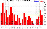 Solar PV/Inverter Performance Weekly Solar Energy Production Value