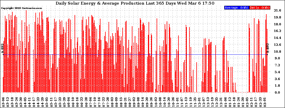 Solar PV/Inverter Performance Daily Solar Energy Production Last 365 Days