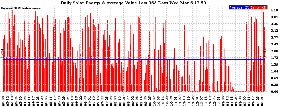 Solar PV/Inverter Performance Daily Solar Energy Production Value Last 365 Days