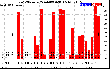 Solar PV/Inverter Performance Daily Solar Energy Production Value