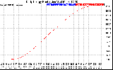 Solar PV/Inverter Performance Daily Energy Production