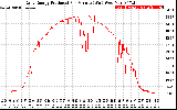 Solar PV/Inverter Performance Daily Energy Production Per Minute