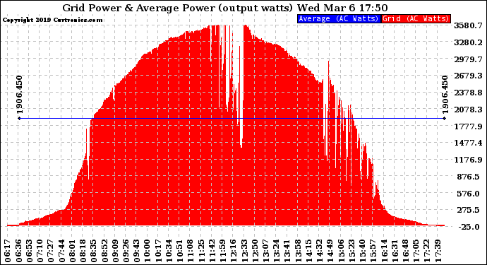 Solar PV/Inverter Performance Inverter Power Output