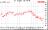 Solar PV/Inverter Performance Grid Voltage