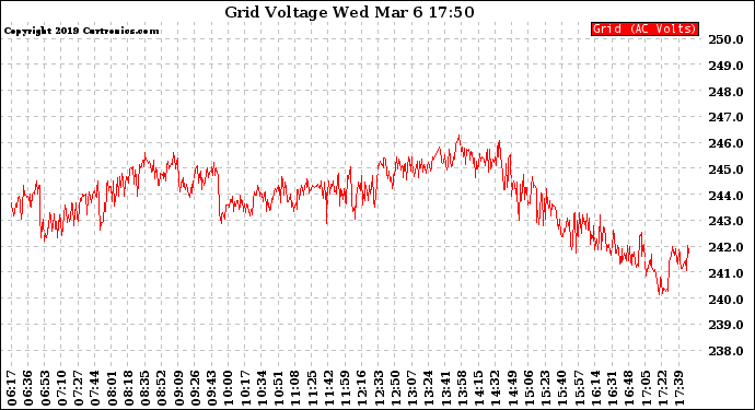 Solar PV/Inverter Performance Grid Voltage