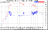 Solar PV/Inverter Performance Inverter Operating Temperature