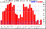 Solar PV/Inverter Performance Monthly Solar Energy Production Running Average