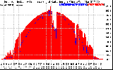 Solar PV/Inverter Performance Solar Radiation & Effective Solar Radiation per Minute