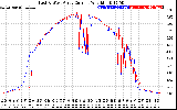 Solar PV/Inverter Performance Photovoltaic Panel Current Output