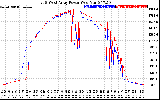 Solar PV/Inverter Performance Photovoltaic Panel Power Output