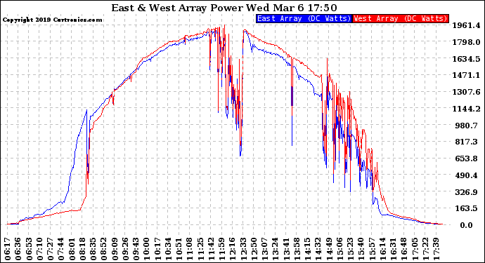 Solar PV/Inverter Performance Photovoltaic Panel Power Output