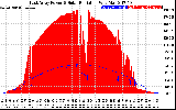 Solar PV/Inverter Performance East Array Power Output & Solar Radiation