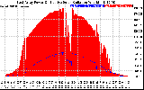 Solar PV/Inverter Performance East Array Power Output & Effective Solar Radiation