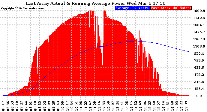 Solar PV/Inverter Performance East Array Actual & Running Average Power Output