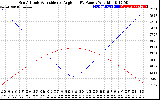 Solar PV/Inverter Performance Sun Altitude Angle & Sun Incidence Angle on PV Panels