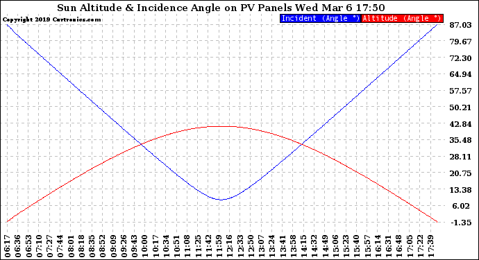 Solar PV/Inverter Performance Sun Altitude Angle & Sun Incidence Angle on PV Panels