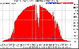 Solar PV/Inverter Performance Total PV Panel Power Output & Solar Radiation