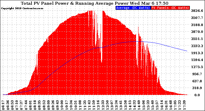 Solar PV/Inverter Performance Total PV Panel & Running Average Power Output