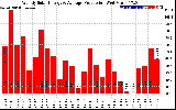 Solar PV/Inverter Performance Weekly Solar Energy Production