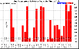 Solar PV/Inverter Performance Daily Solar Energy Production Value