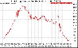 Solar PV/Inverter Performance Daily Energy Production Per Minute