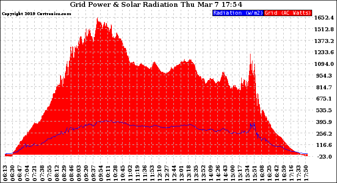 Solar PV/Inverter Performance Grid Power & Solar Radiation