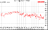 Solar PV/Inverter Performance Grid Voltage