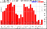 Solar PV/Inverter Performance Monthly Solar Energy Production Average Per Day (KWh)