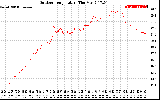 Solar PV/Inverter Performance Outdoor Temperature