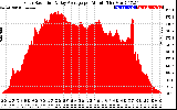 Solar PV/Inverter Performance Solar Radiation & Day Average per Minute