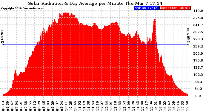 Solar PV/Inverter Performance Solar Radiation & Day Average per Minute