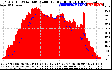 Solar PV/Inverter Performance Solar Radiation & Effective Solar Radiation per Minute