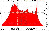 Solar PV/Inverter Performance West Array Actual & Average Power Output