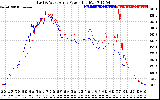 Solar PV/Inverter Performance Photovoltaic Panel Power Output