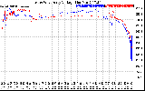 Solar PV/Inverter Performance Photovoltaic Panel Voltage Output