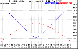 Solar PV/Inverter Performance Sun Altitude Angle & Sun Incidence Angle on PV Panels