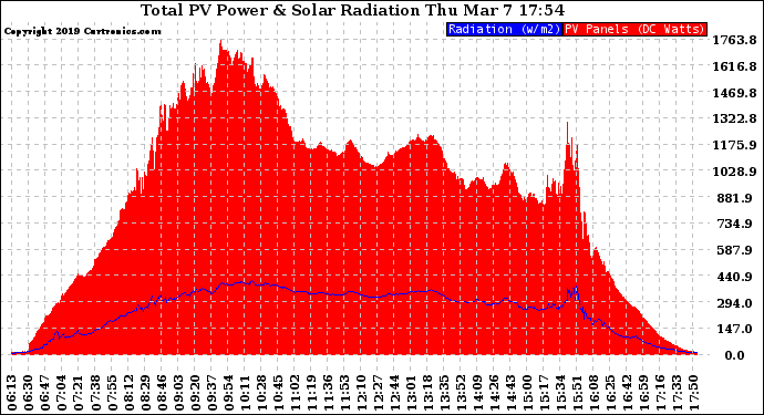 Solar PV/Inverter Performance Total PV Panel Power Output & Solar Radiation