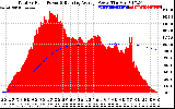 Solar PV/Inverter Performance Total PV Panel & Running Average Power Output