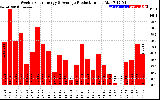 Solar PV/Inverter Performance Weekly Solar Energy Production