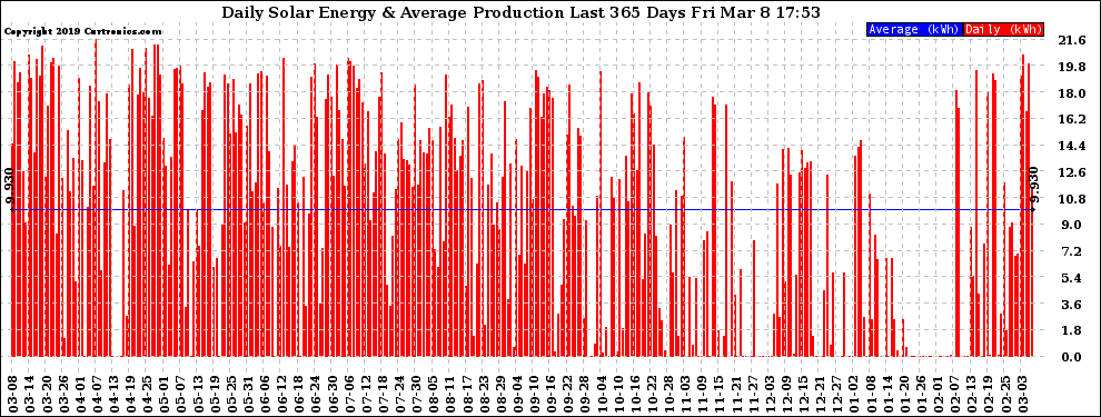 Solar PV/Inverter Performance Daily Solar Energy Production Last 365 Days