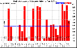 Solar PV/Inverter Performance Daily Solar Energy Production Value