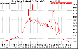 Solar PV/Inverter Performance Daily Energy Production Per Minute