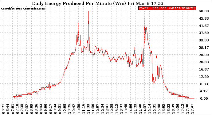 Solar PV/Inverter Performance Daily Energy Production Per Minute