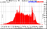 Solar PV/Inverter Performance Inverter Power Output