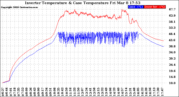 Solar PV/Inverter Performance Inverter Operating Temperature